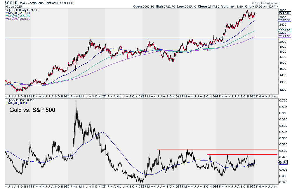 Gold vs S&P 500 Chart