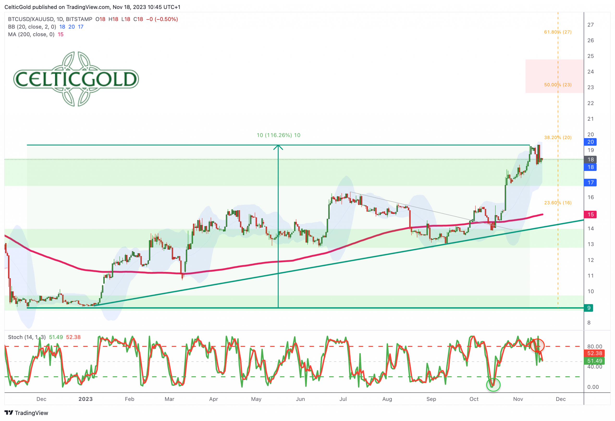 Bitcoin/Gold-Ratio-Weekly Chart
