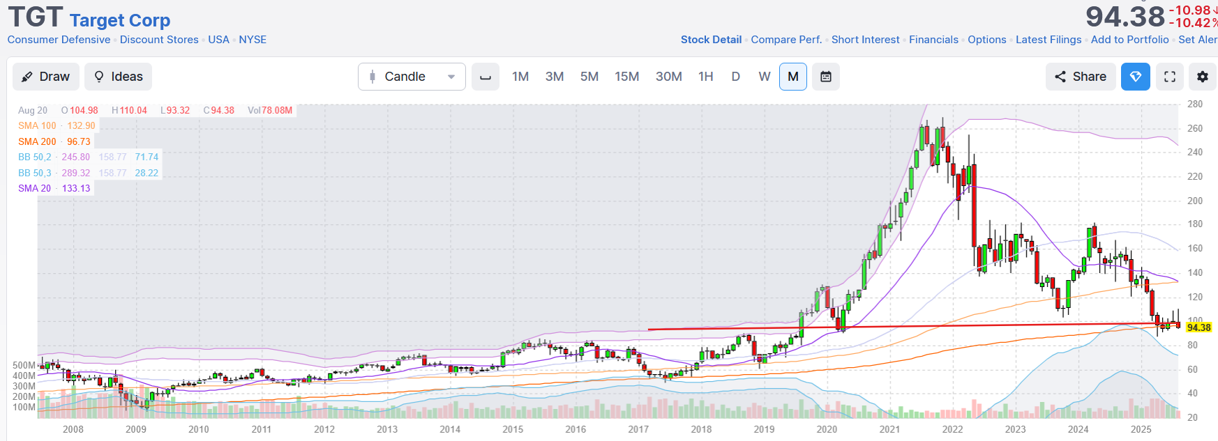 Target Corp Stock Chart