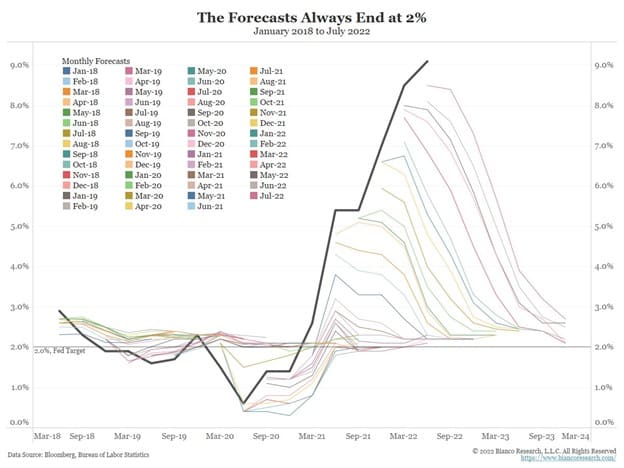 Inflation Forecast