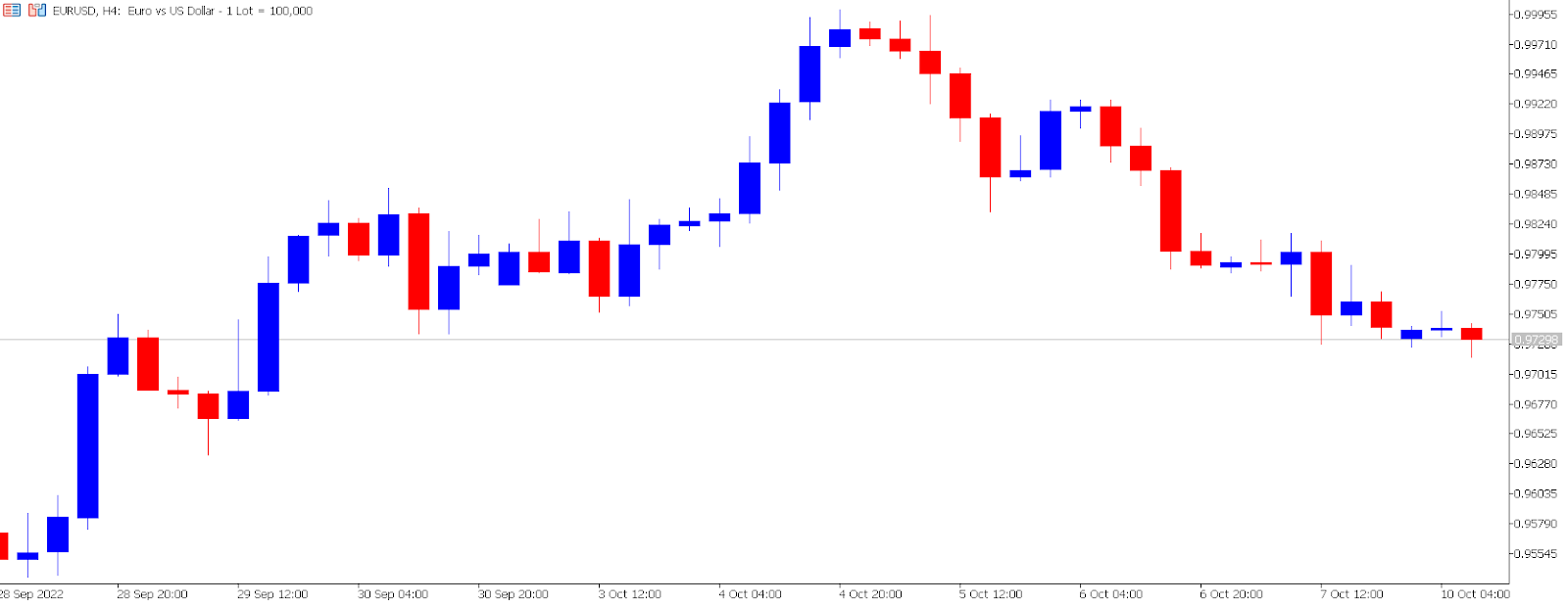 EUR/USD price chart.