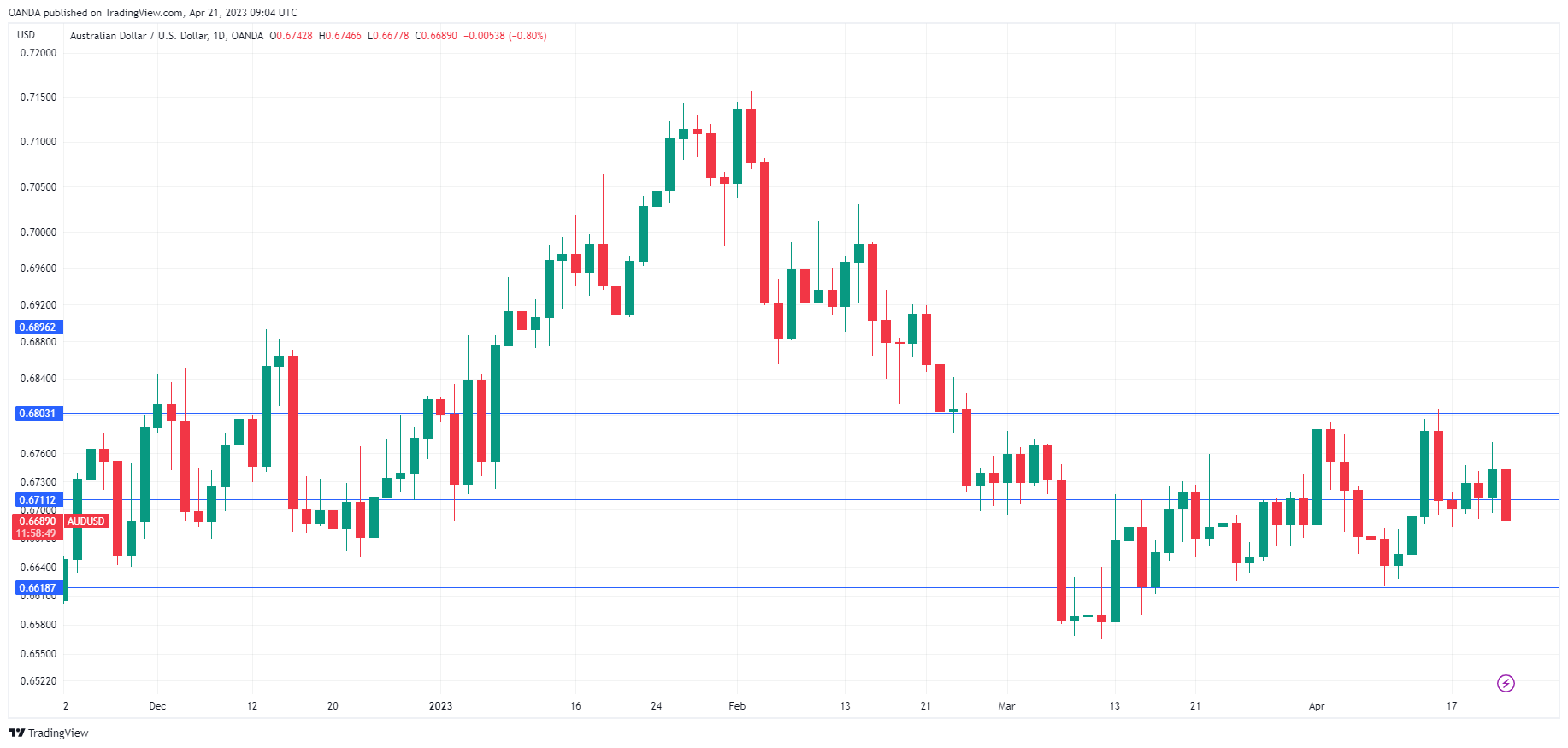 AUD/USD Daily Chart