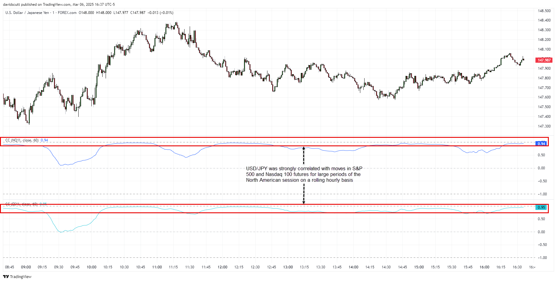 USD/JPY Chart