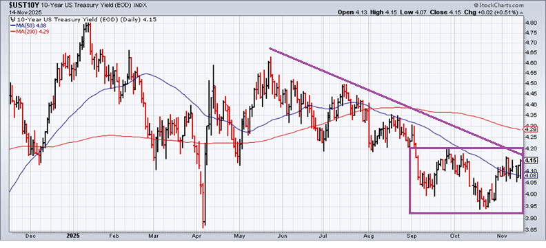 US 10-Year Yield-Daily Chart US 10-Year Yield-Daily Chart