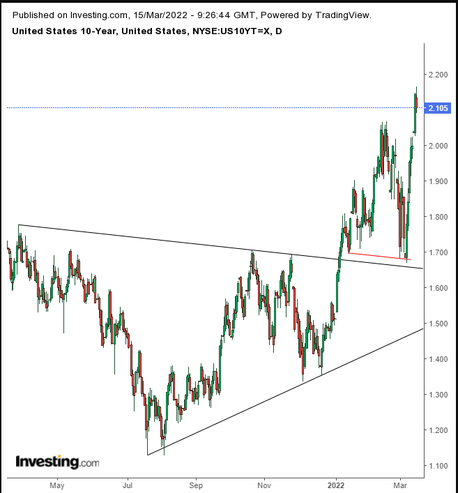 10-year Treasuries Daily