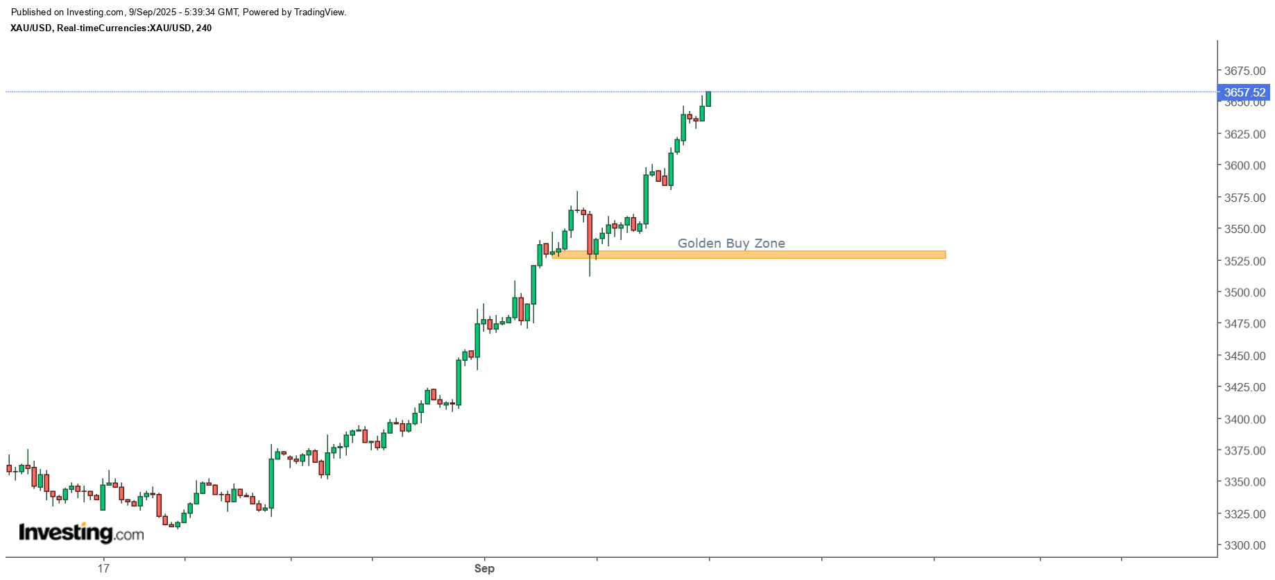 Gold 240-Min Chart