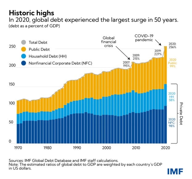 World Debt/GDP 