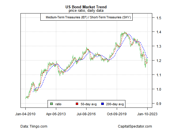 US-Anleihemarkt - Trend