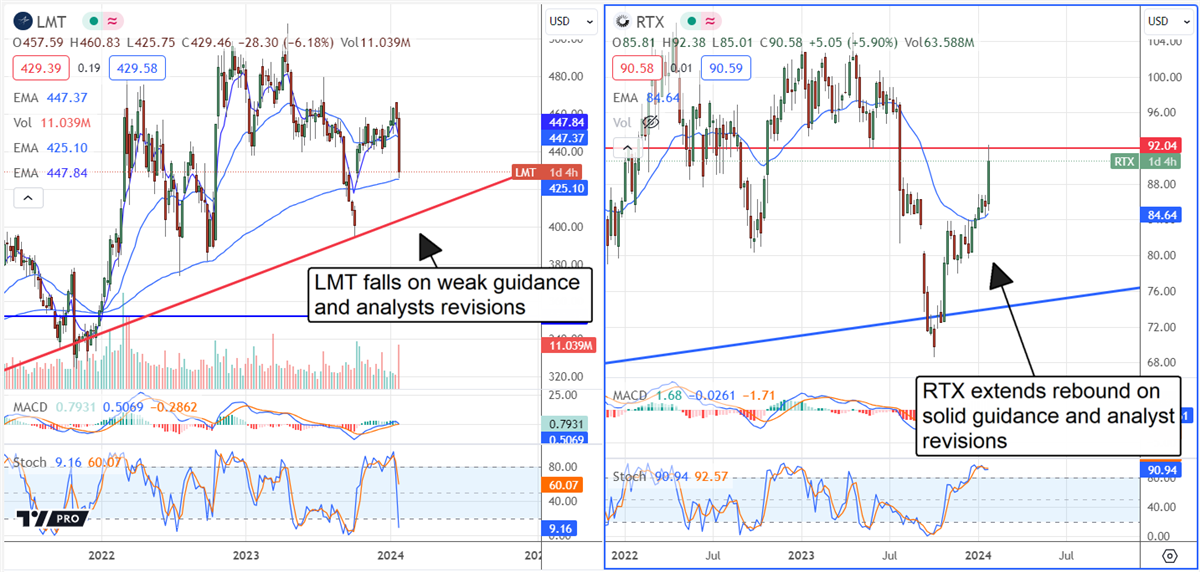 LMT-RTX Stock Chart