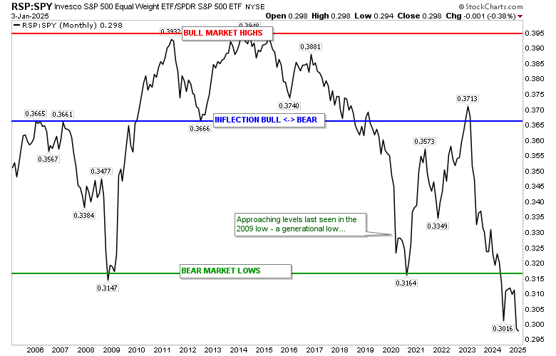 RSP-SPY Ratio Monthy Chart