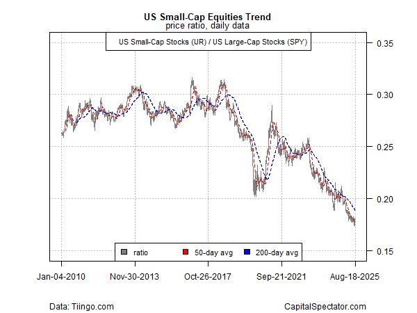 IJR vs SPY Ratio Chart