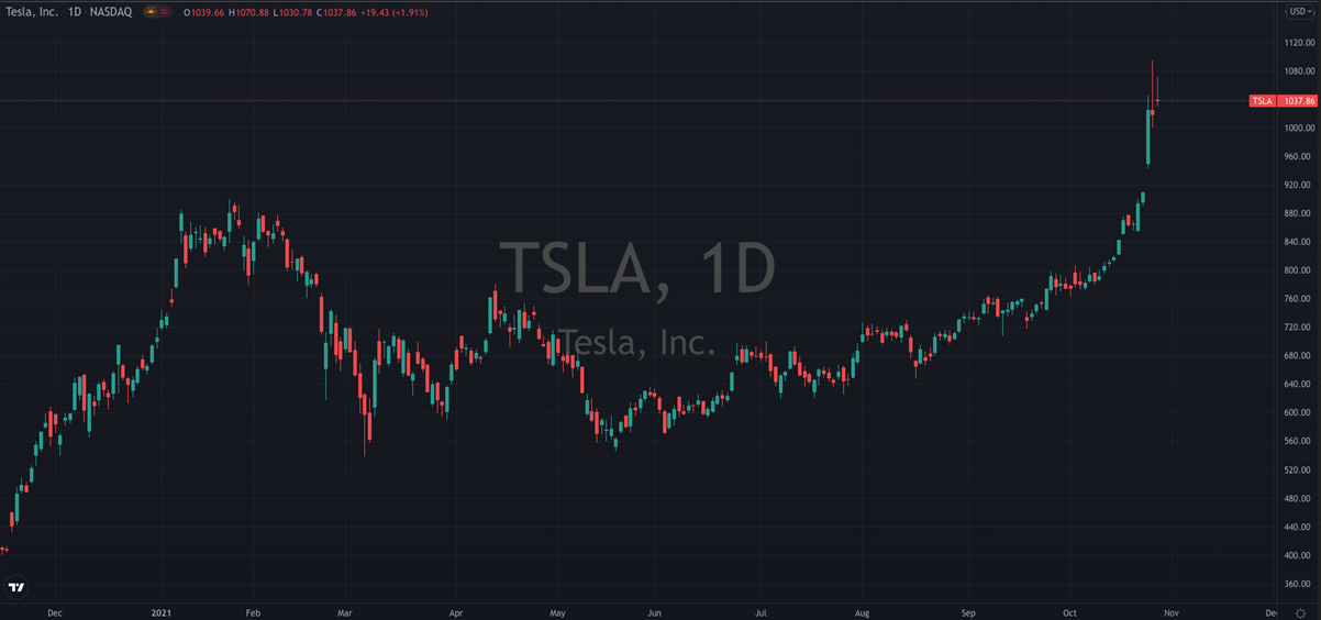 Tesla Inc Stock Chart