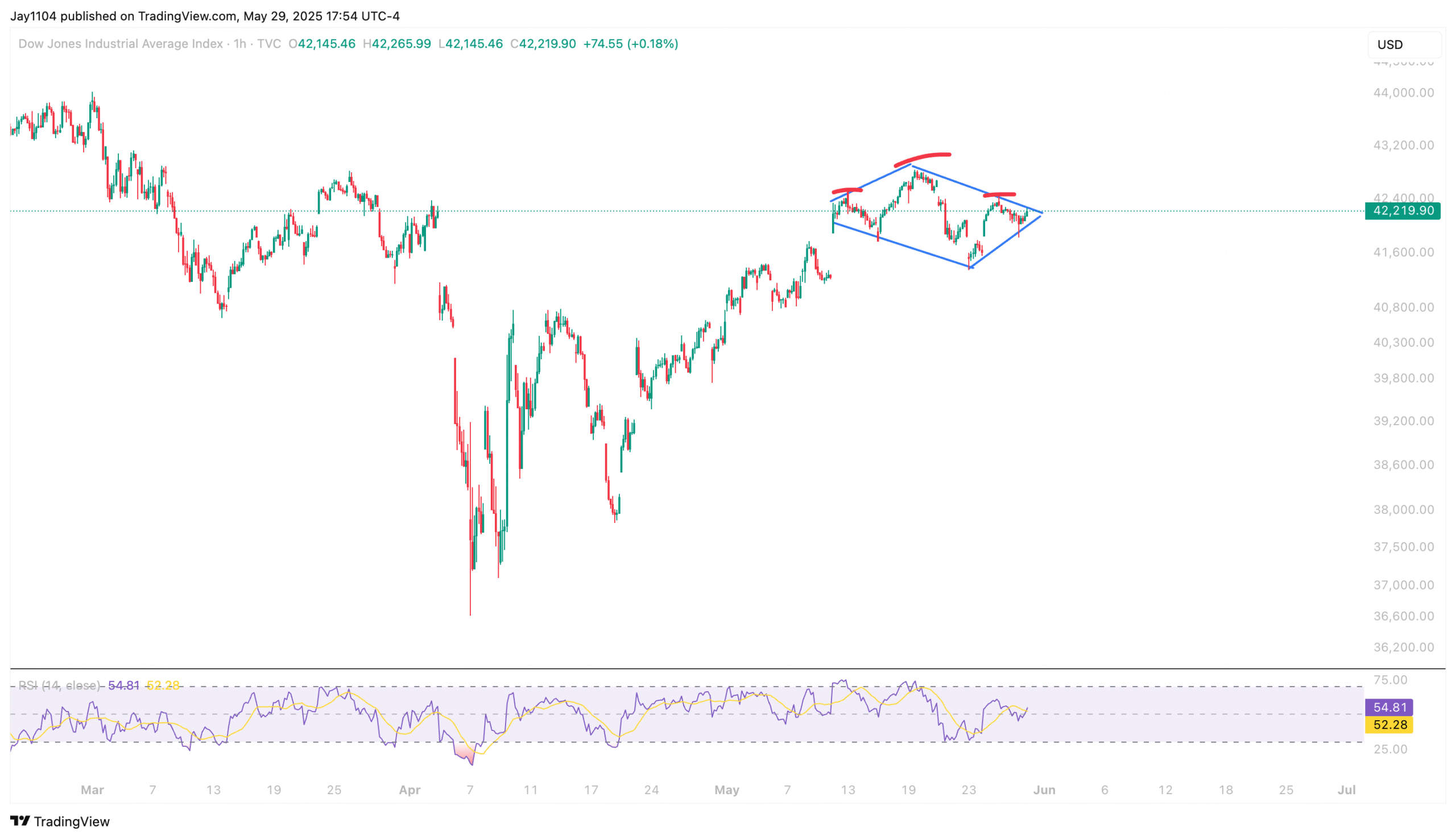 Dow Jones-1-Hour Chart