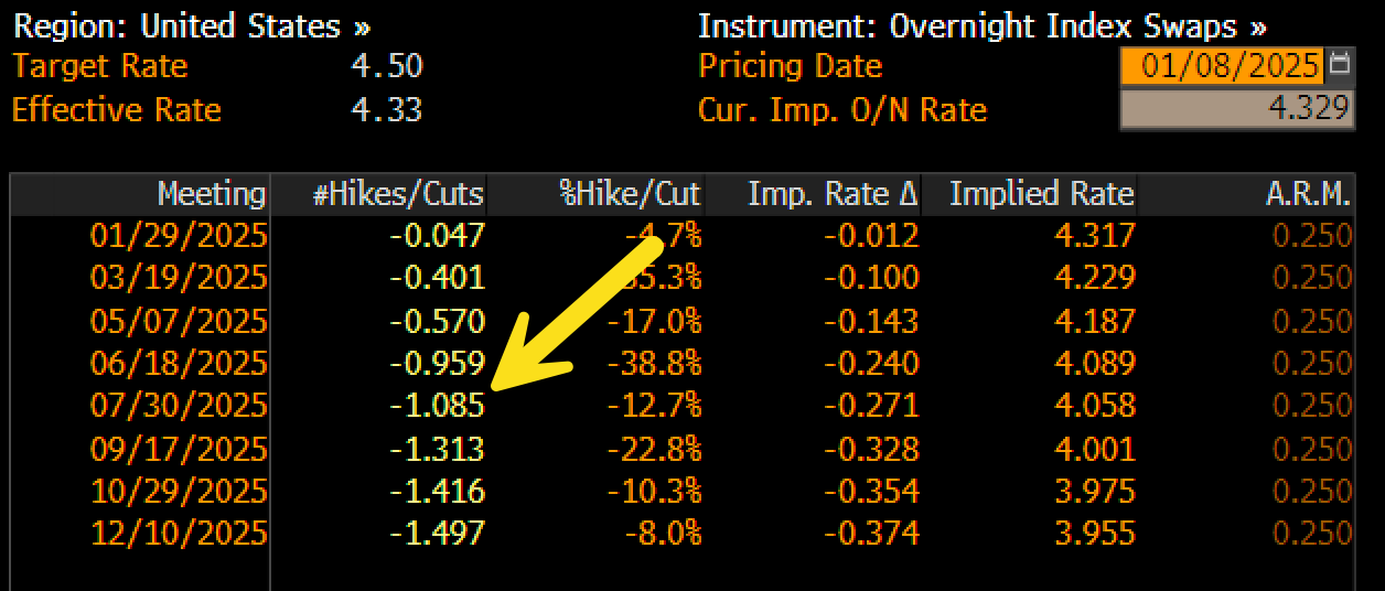 Fed Target Rate Cut