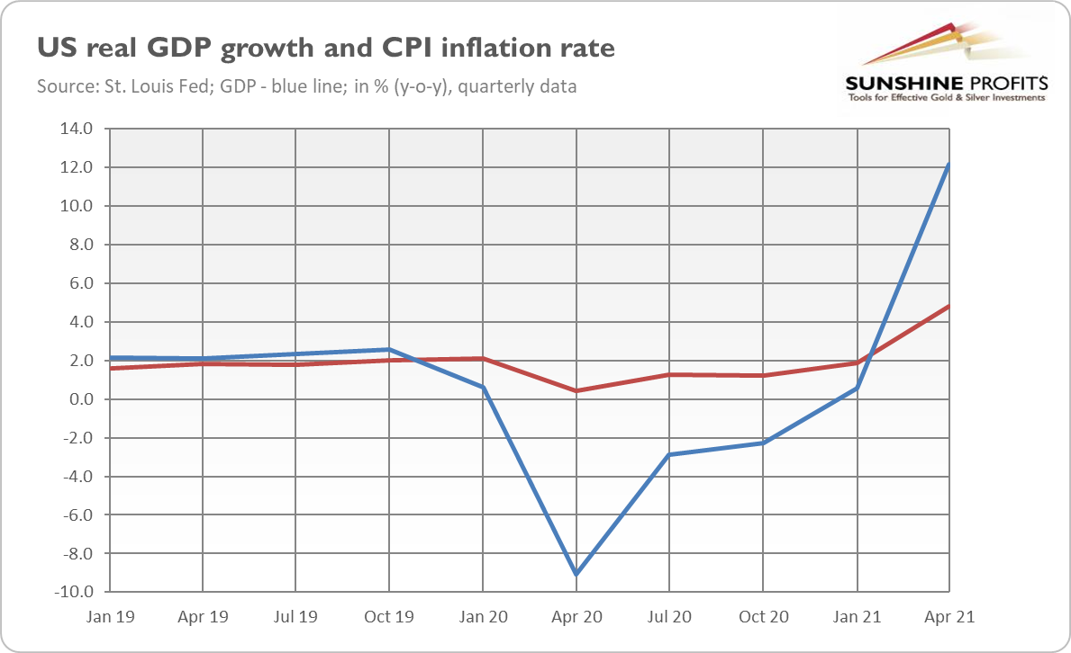 Real GDP Growth And CPI.