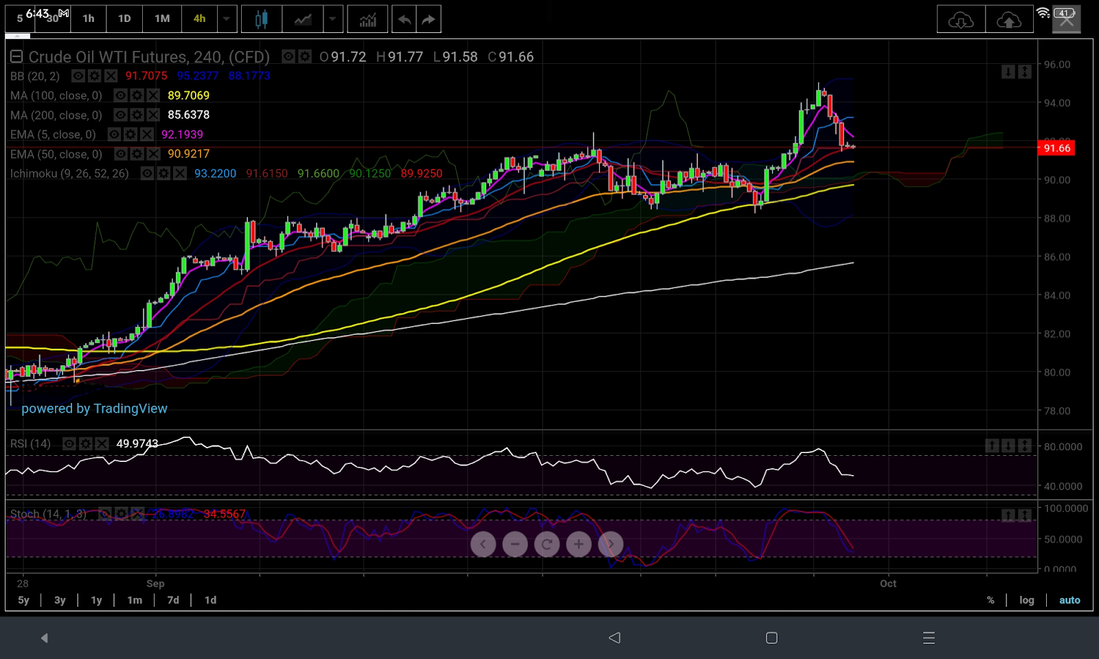 WTI 4-Hourly