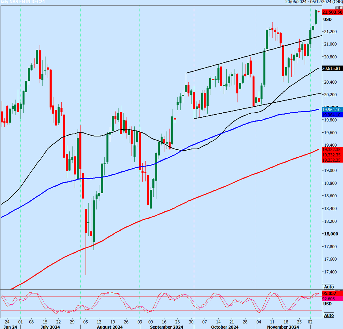 Nasdaq Futures-Daily Chart