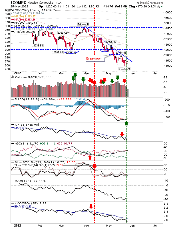 COMPQ Daily Chart