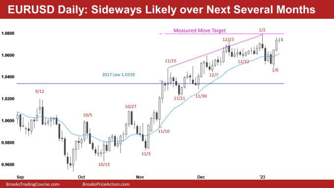 EUR/USD Daily Chart