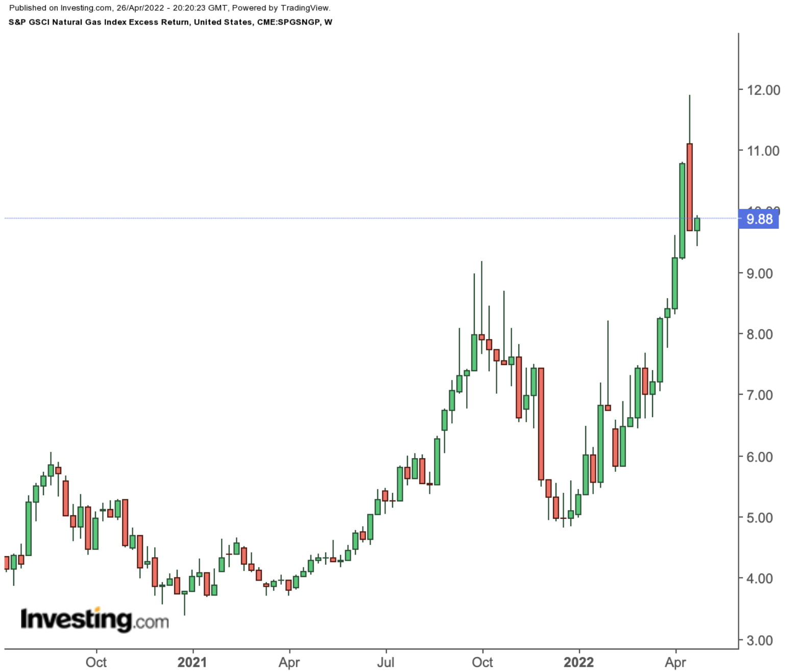 S&P GSCI Natural Gas Index Weekly Chart