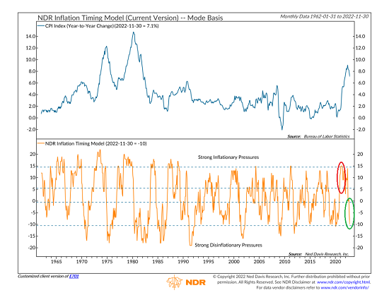 NDR Inflation Timing Model