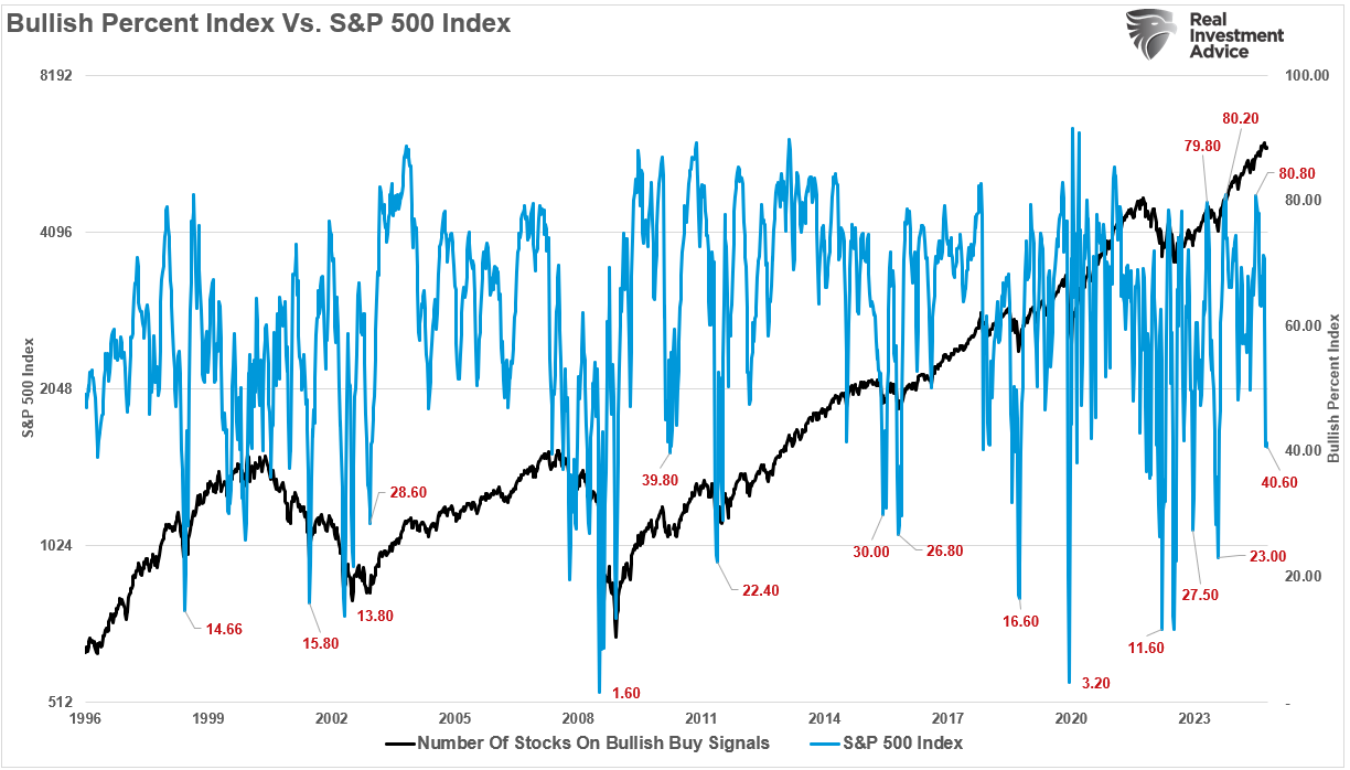 Bullish Percent Index vs S&P 500 Index