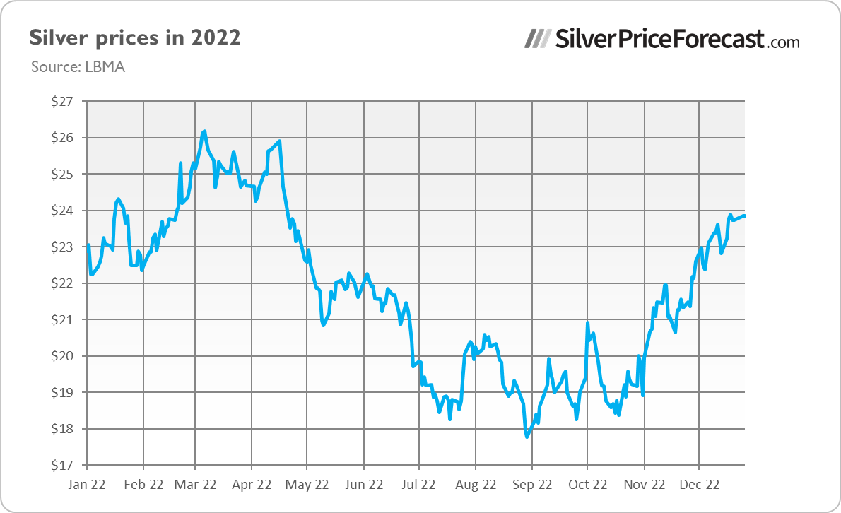 Silver Prices in 2022