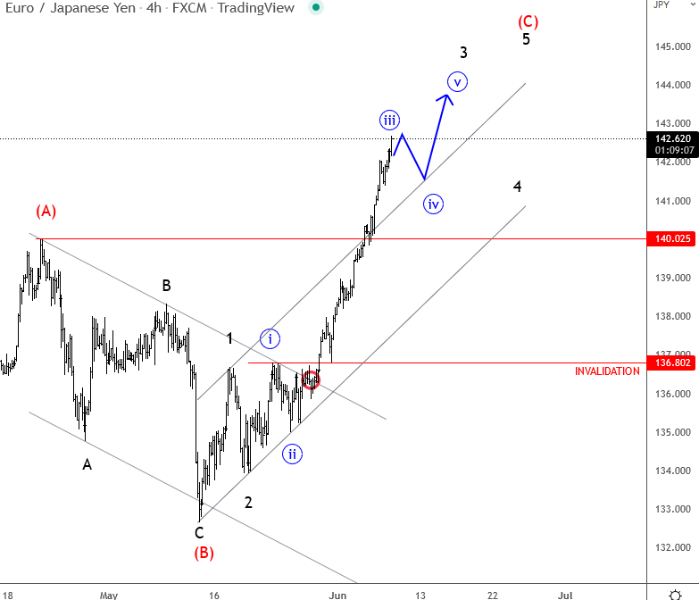 EUR/JPY 4-hour chart technical analysis.