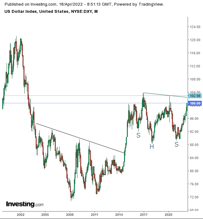 Dollar Monthly Chart