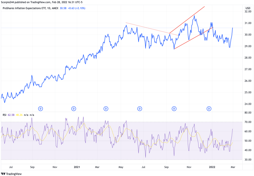 ProShares Inflation Expectations ETF Daily Chart