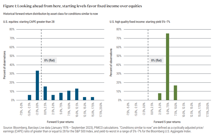 Fixed Income vs Equities