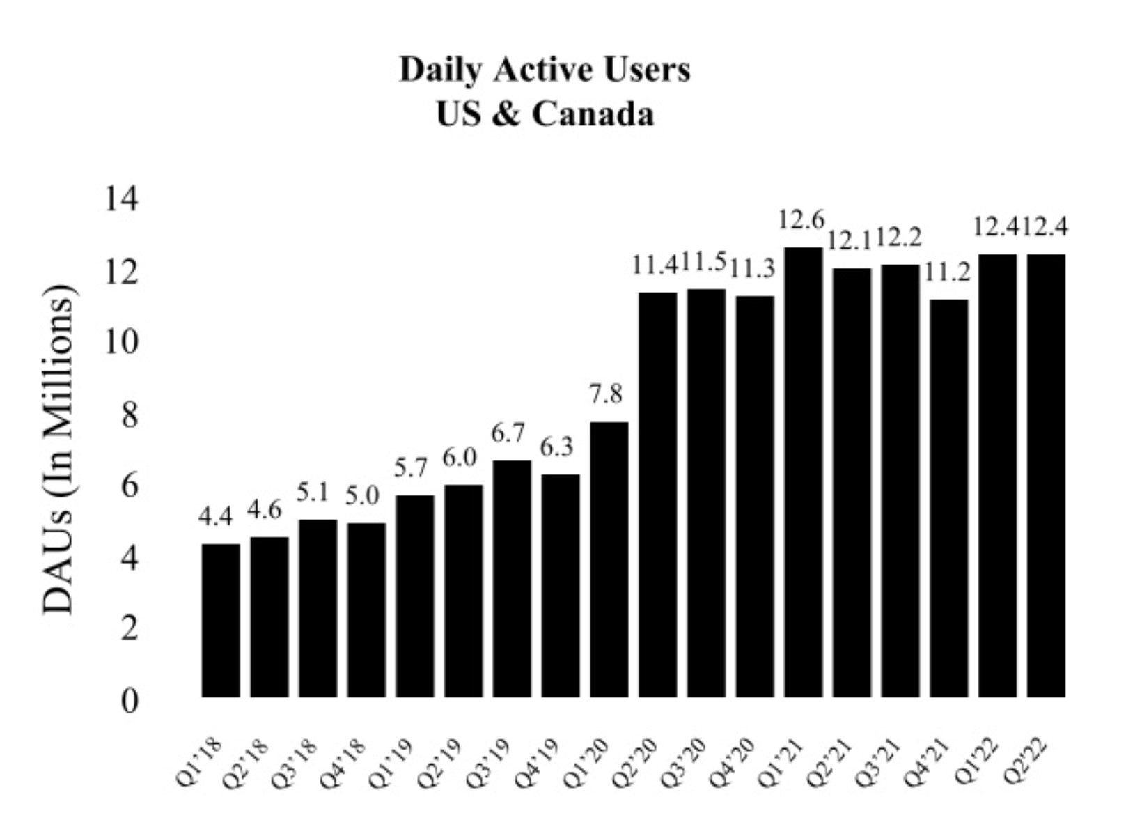 Roblox Daily Active Users