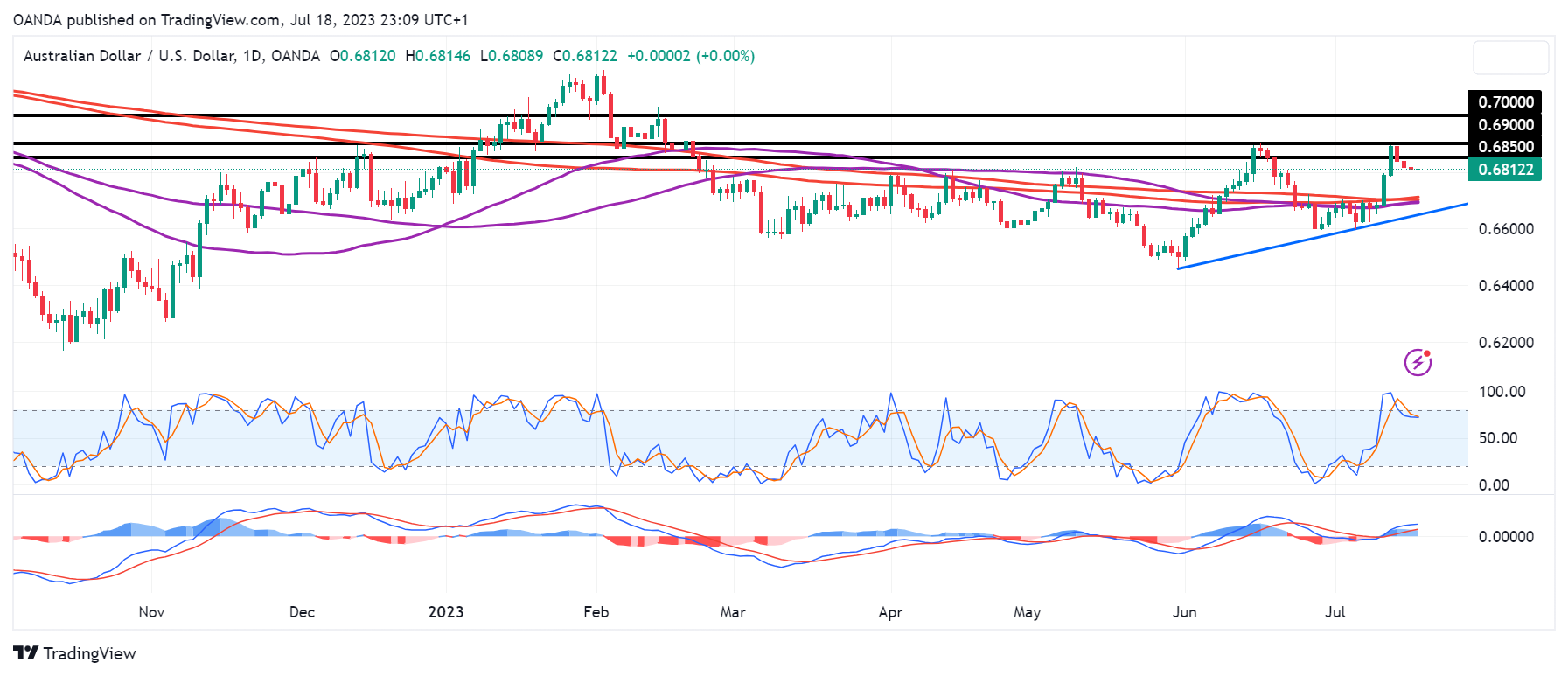 AUD/USD Daily Chart