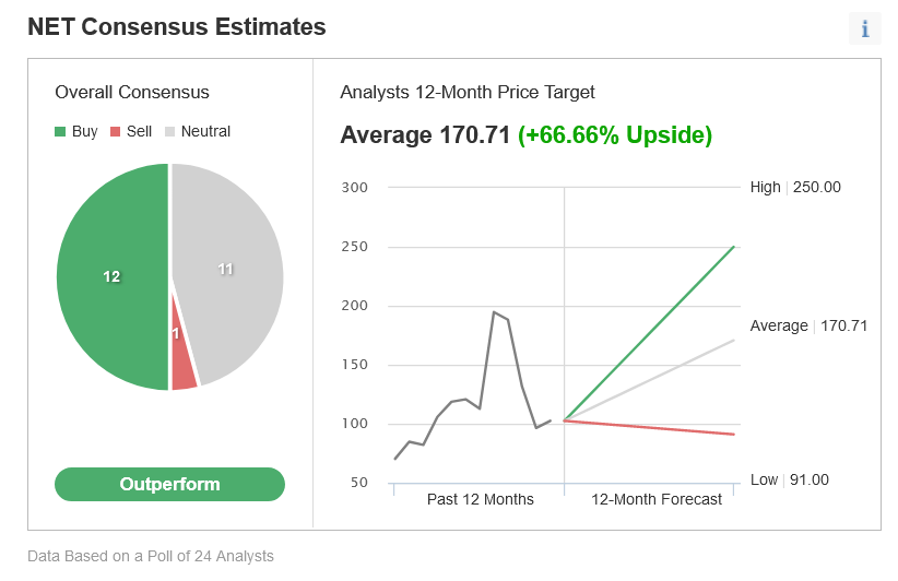 NET Consensus Estimates