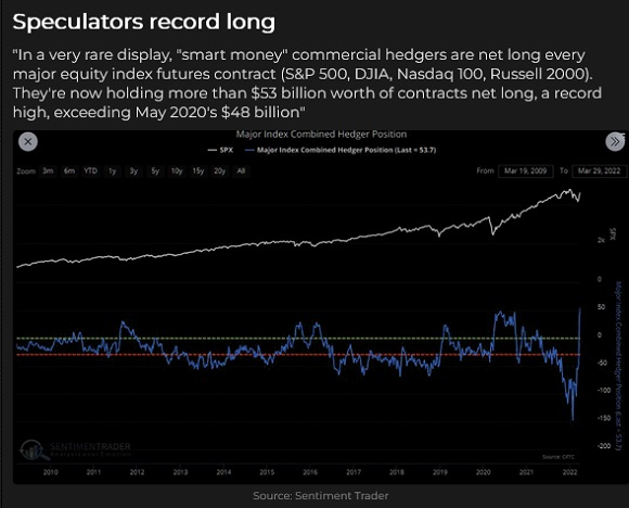 Major Indexes Combined Hedgers Position