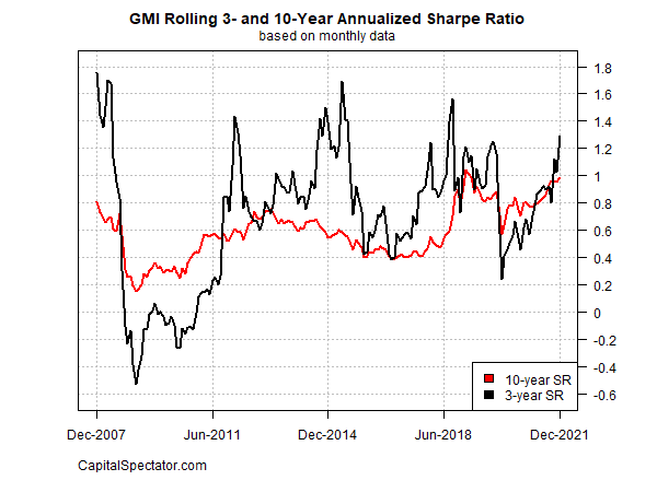 Sharpe Ratio Based on Monthly Data