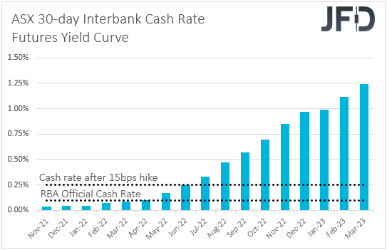 Australia ASX 30-day interbank cash rate futures yield curve.