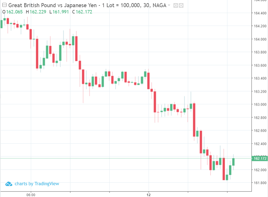 GBP/JPY price chart.