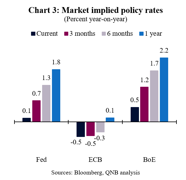 Market Implied Policy Rates