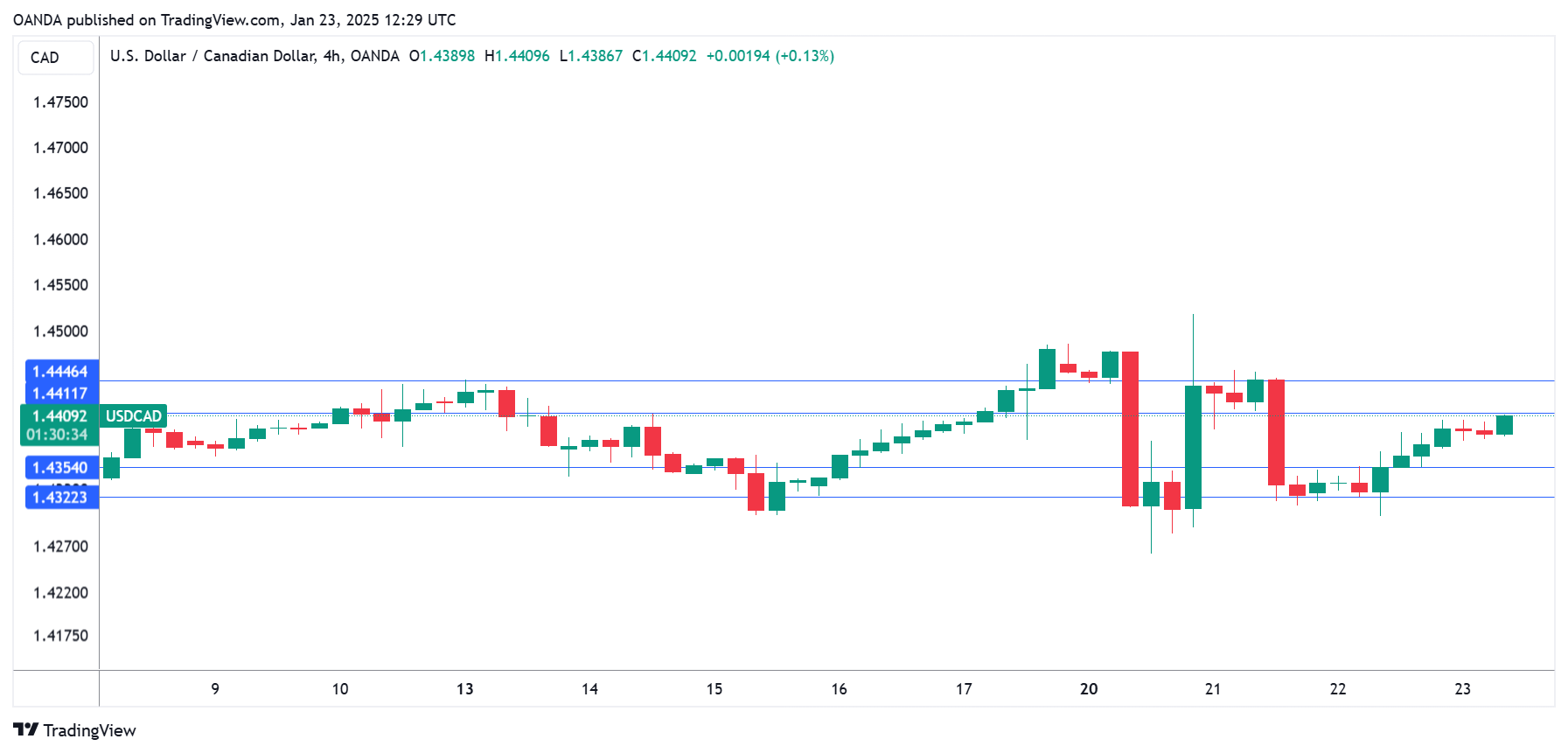 กราฟ USD/CAD-4 ชั่วโมง