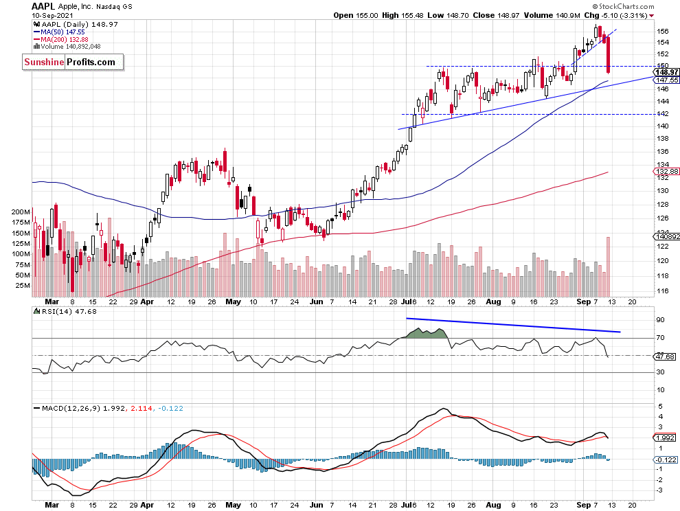 Apple Inc Daily Chart