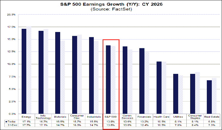 S&P 500 Earnings Growth-CY 2026