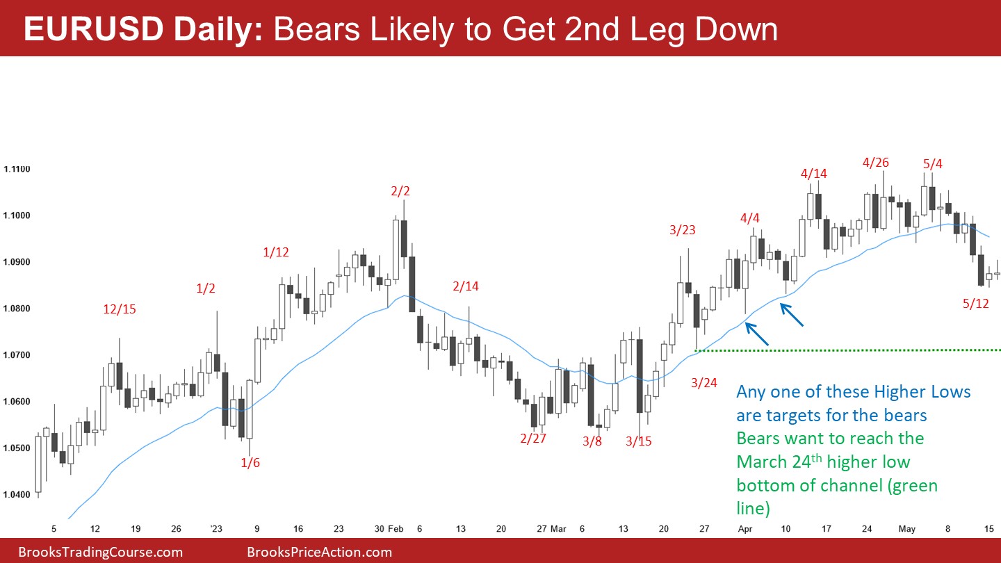 EUR/USD Daily Chart