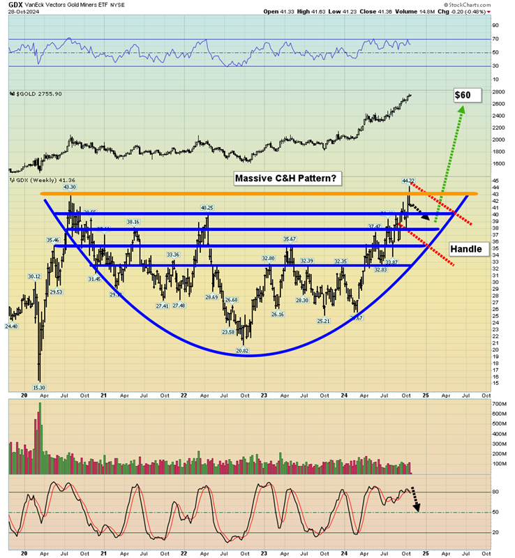 GDX Weekly Chart