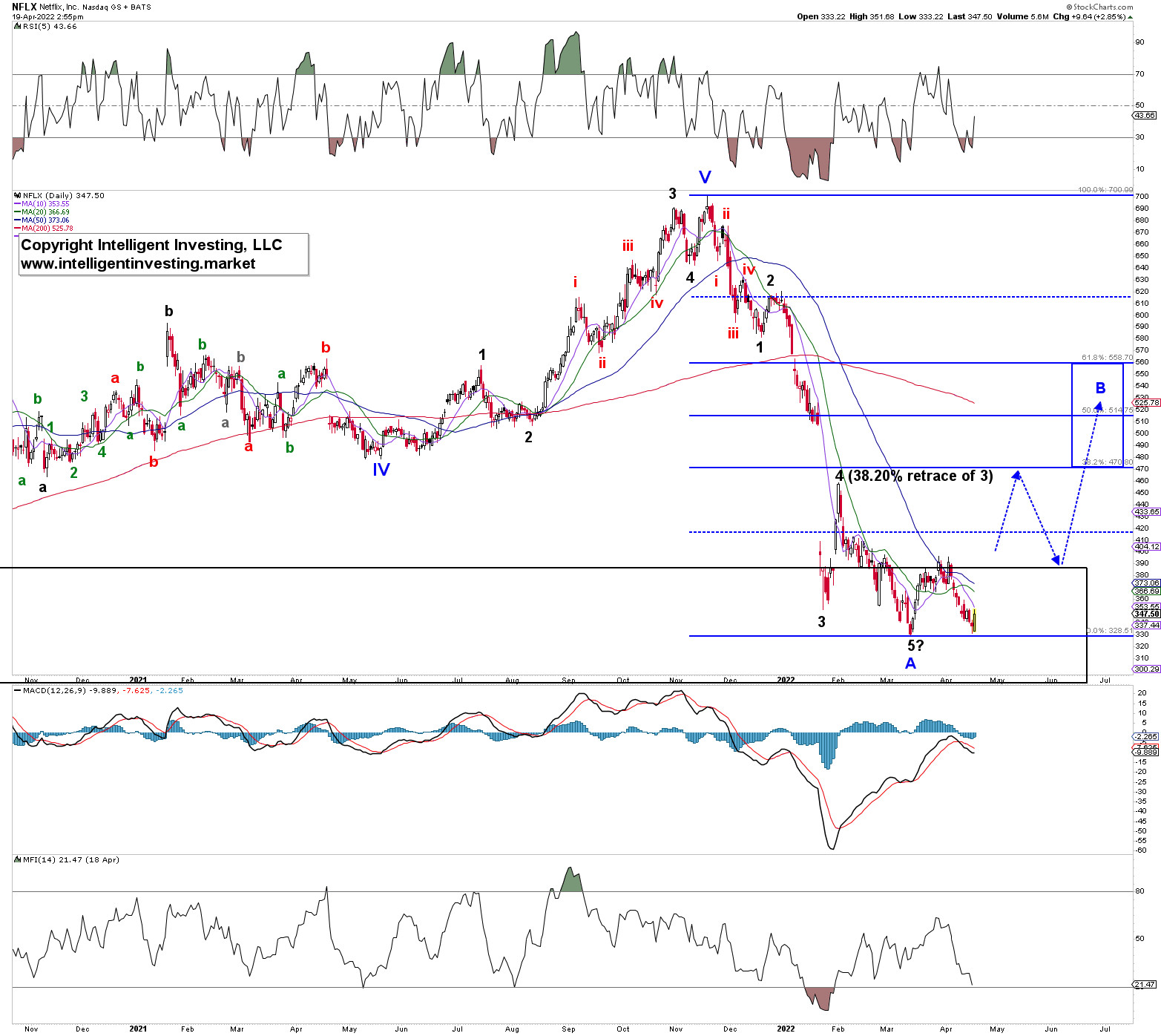 NFLX Daily Chart