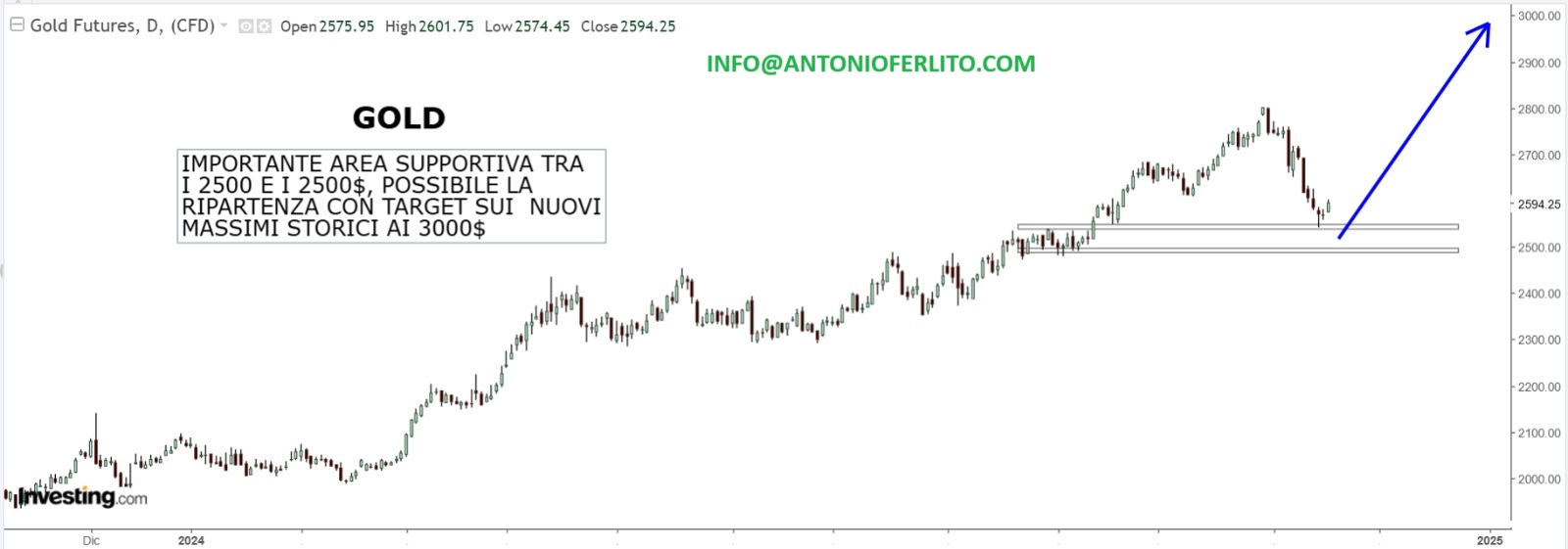 Gold Price Chart