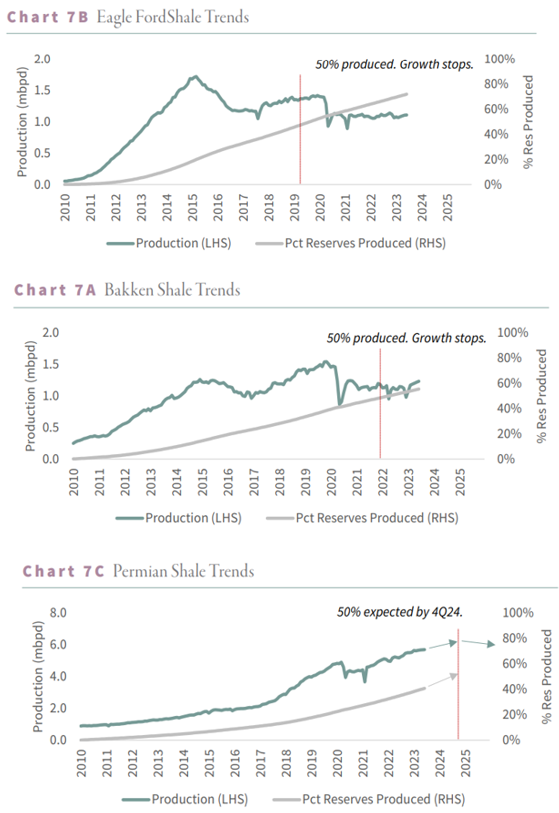 EagleFord Shale Trends