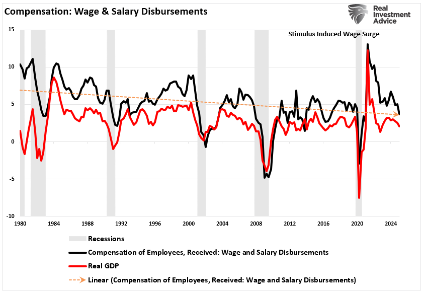 Wage and Salary Disbursements