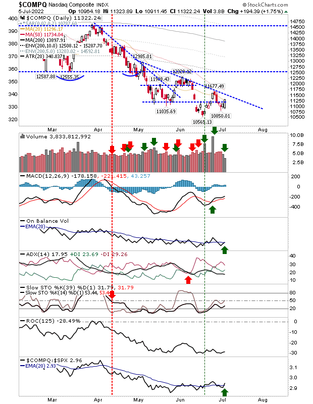 COMPQ Daily Chart