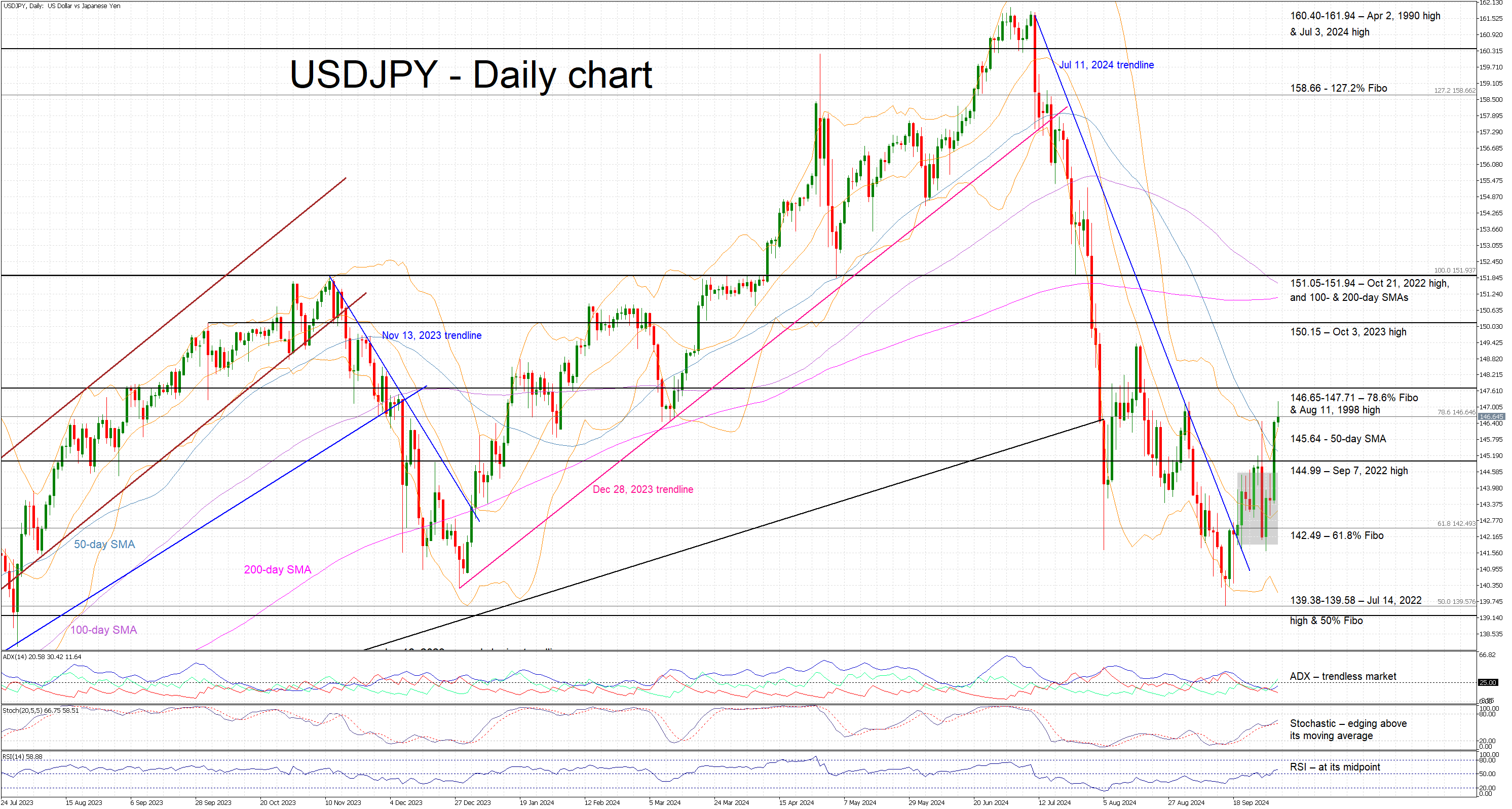 USD/JPY-Daily Chart